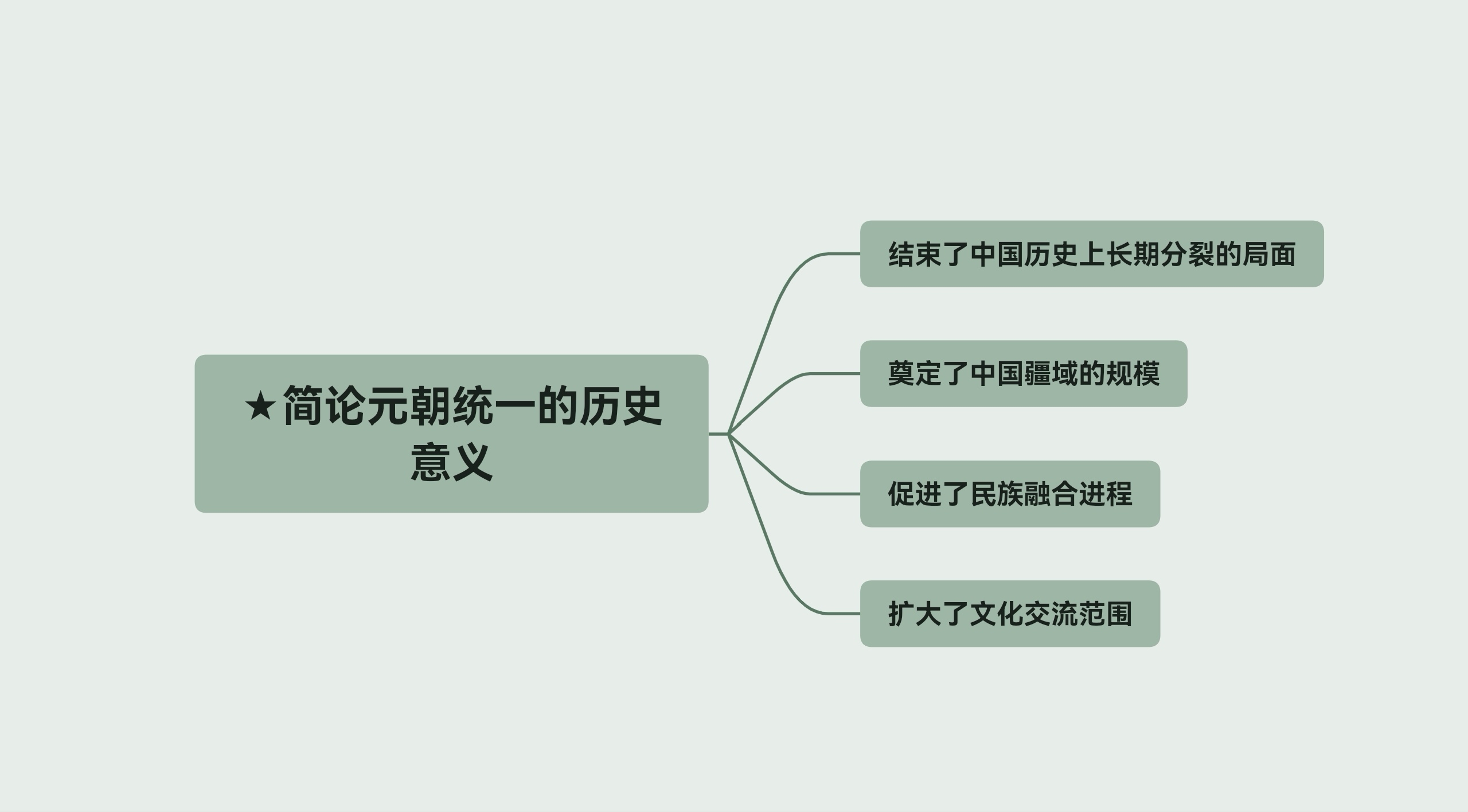 简述元朝统一的历史意义哔哩哔哩bilibili