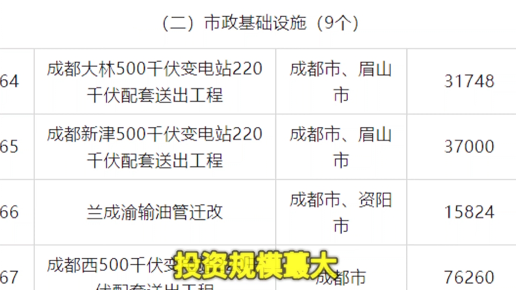 眉山天府新区今年要干的大事《成德眉资同城化发展重大项目清单》发布哔哩哔哩bilibili