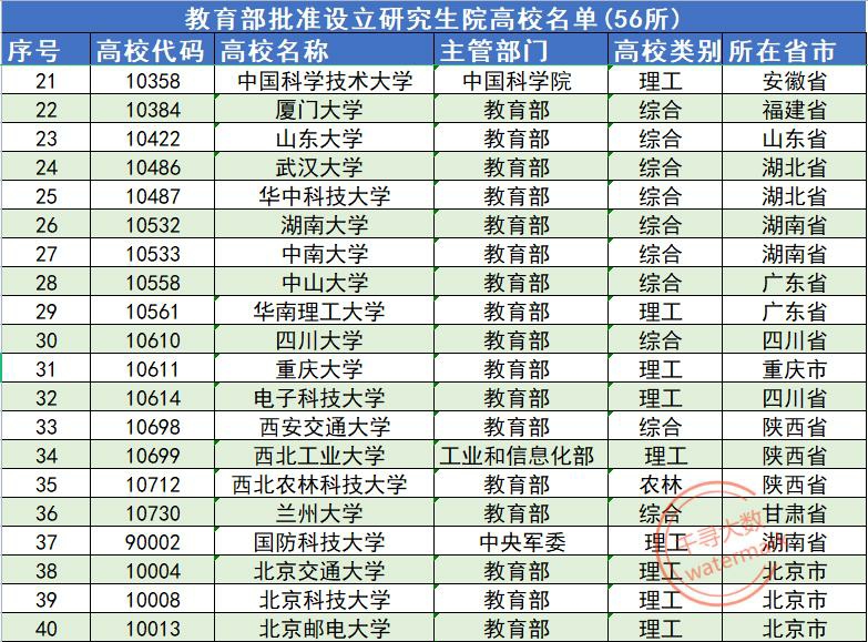 56所教育部批准的拥有研究生院的高校名单哔哩哔哩bilibili