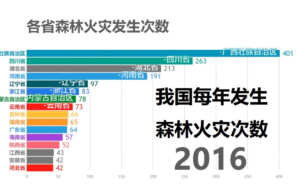 没想到我国每年竟然发生这么多森林火灾!比得上加州大火吗?哔哩哔哩bilibili