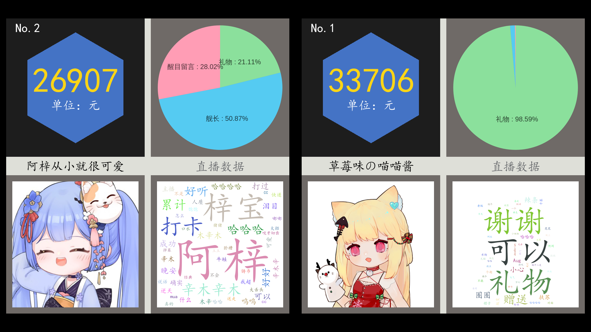 虚拟主播营收日报【7月13日】 草莓味の喵喵酱,阿梓从小就很可爱,喵
