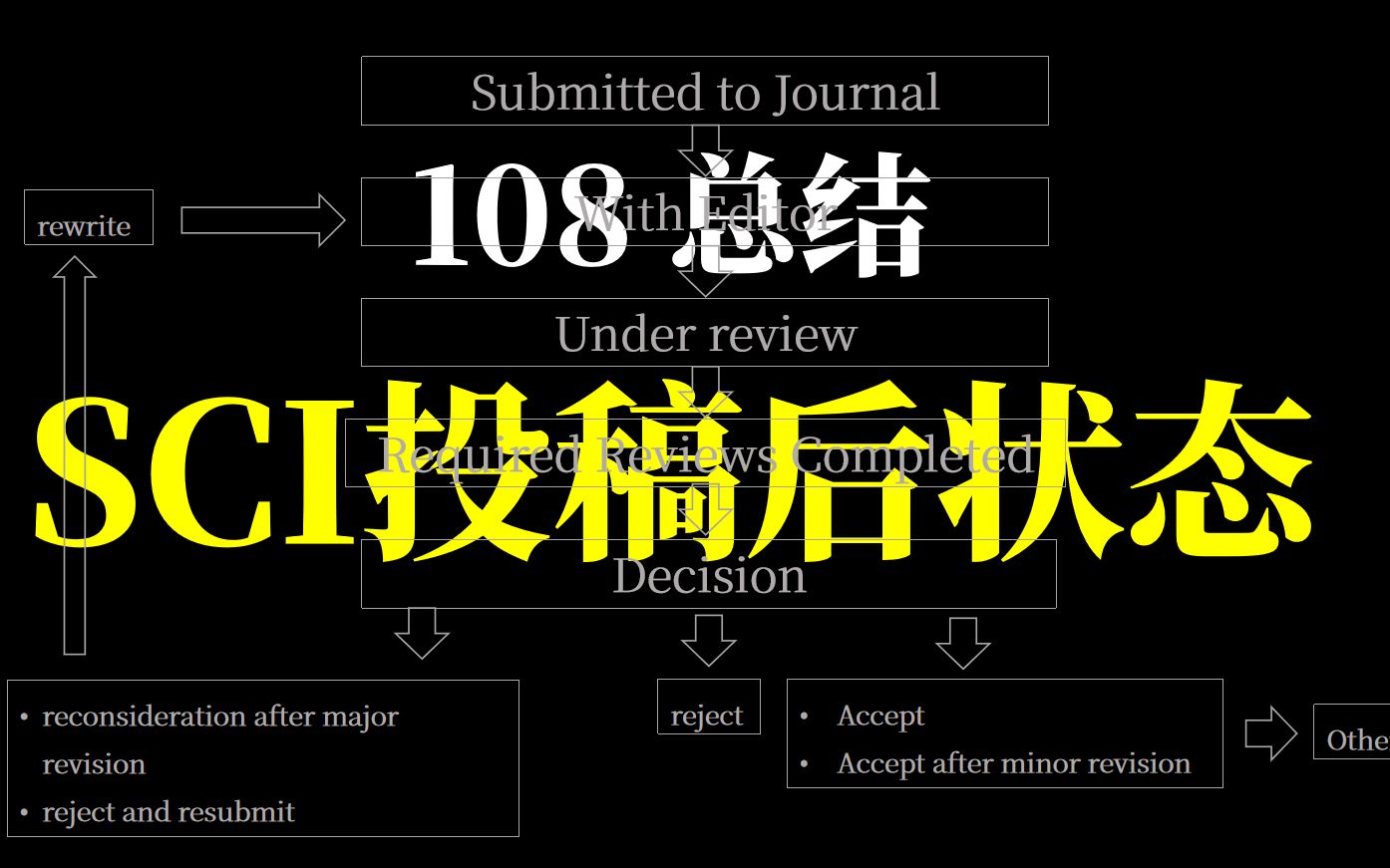 108总结SCI投稿过程中会经历的大致流程哔哩哔哩bilibili