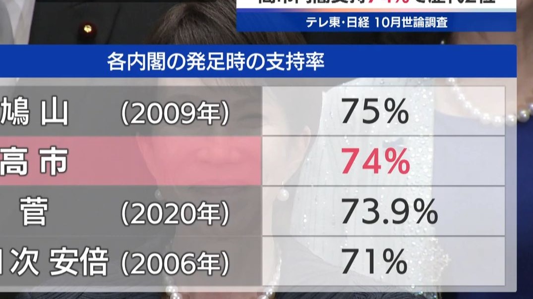 东京电视台,日本经济新闻最新民调显示:高市内阁支持率74% 为2002年