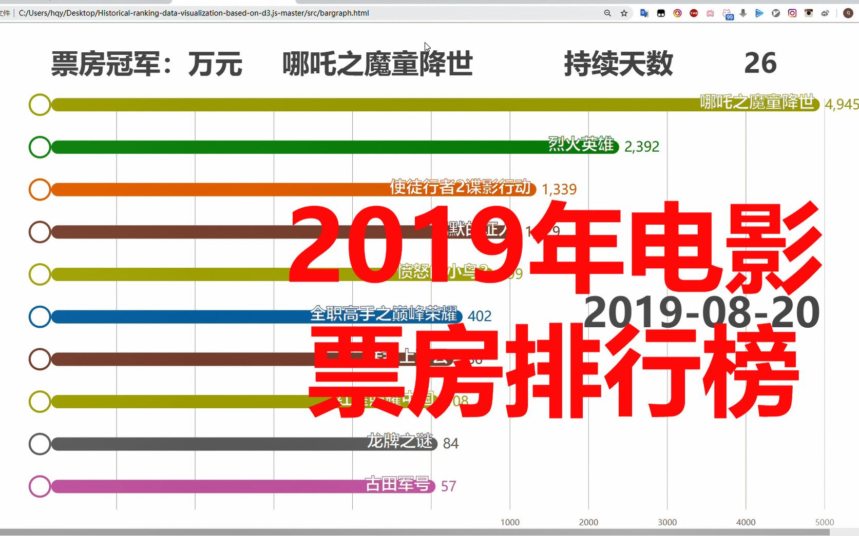 6分钟带你看完2019年电影票房排行榜!哔哩哔哩bilibili