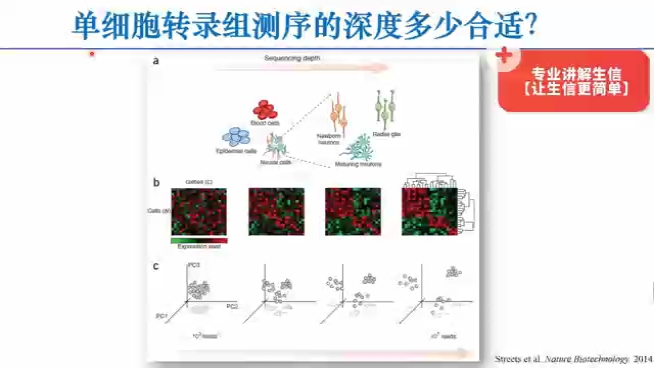 单细胞转录组测序(scRNAseq)的深度多少合适呢?哔哩哔哩bilibili