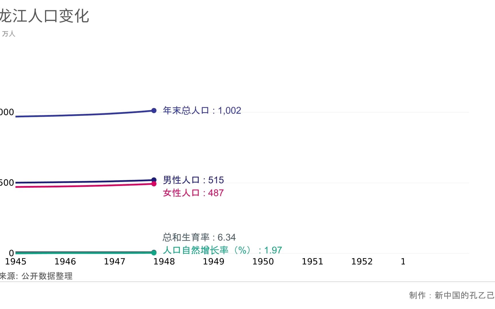 黑龙江人口变化 (19452023)哔哩哔哩bilibili