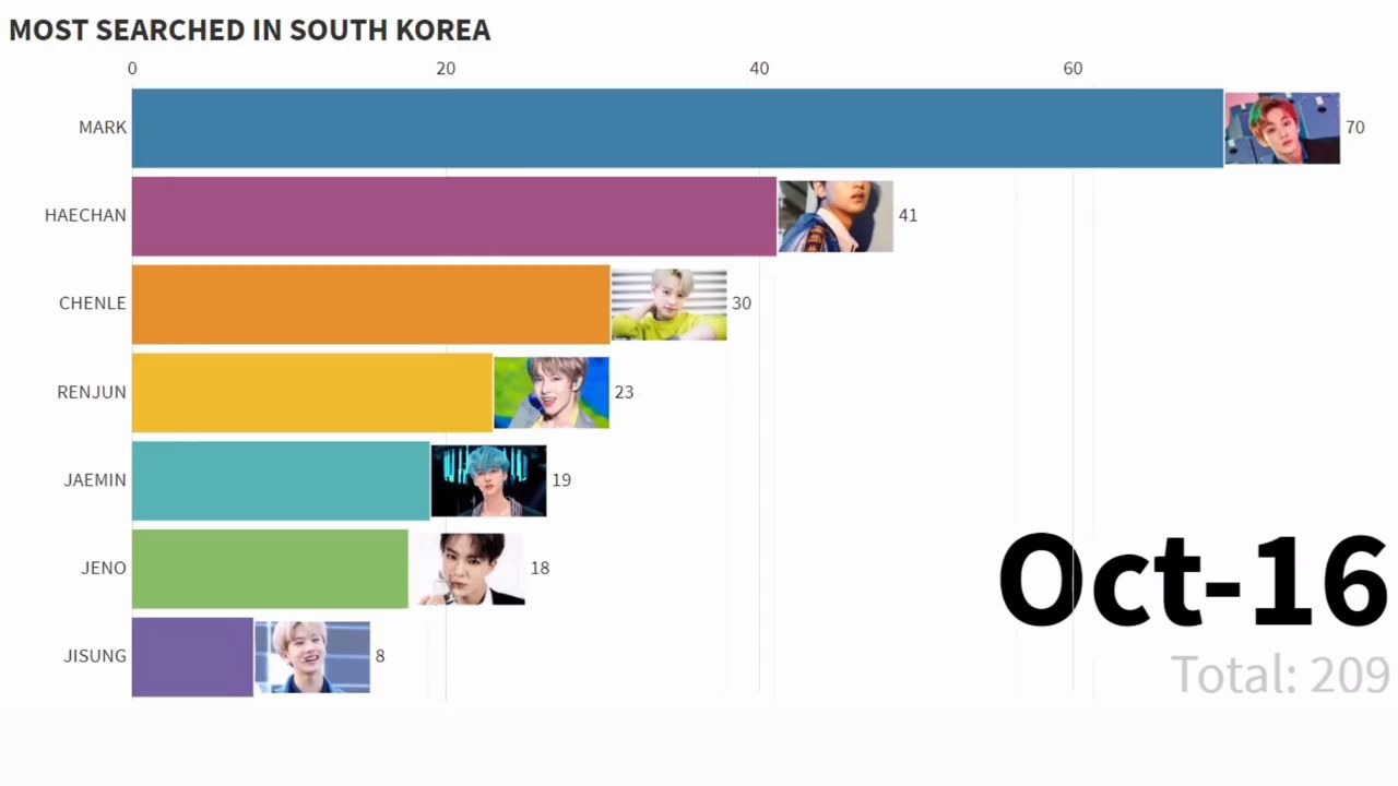 【NCTDREAM】出道至今在不同地区的搜索量排名(第一弹)哔哩哔哩bilibili