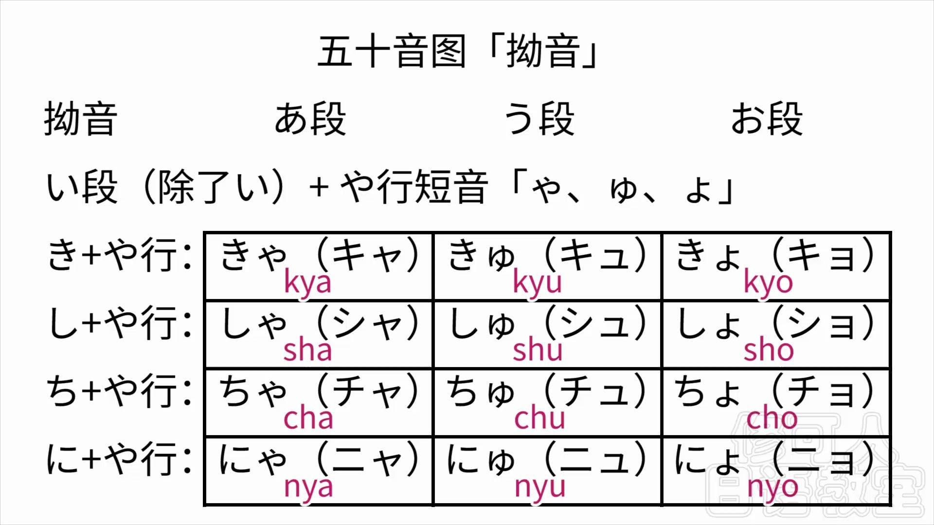 [图]1分钟速记五十音图又来啦！拗音的背诵口诀！洗脑式听读快速记忆法(笑)【修可人日语教室】