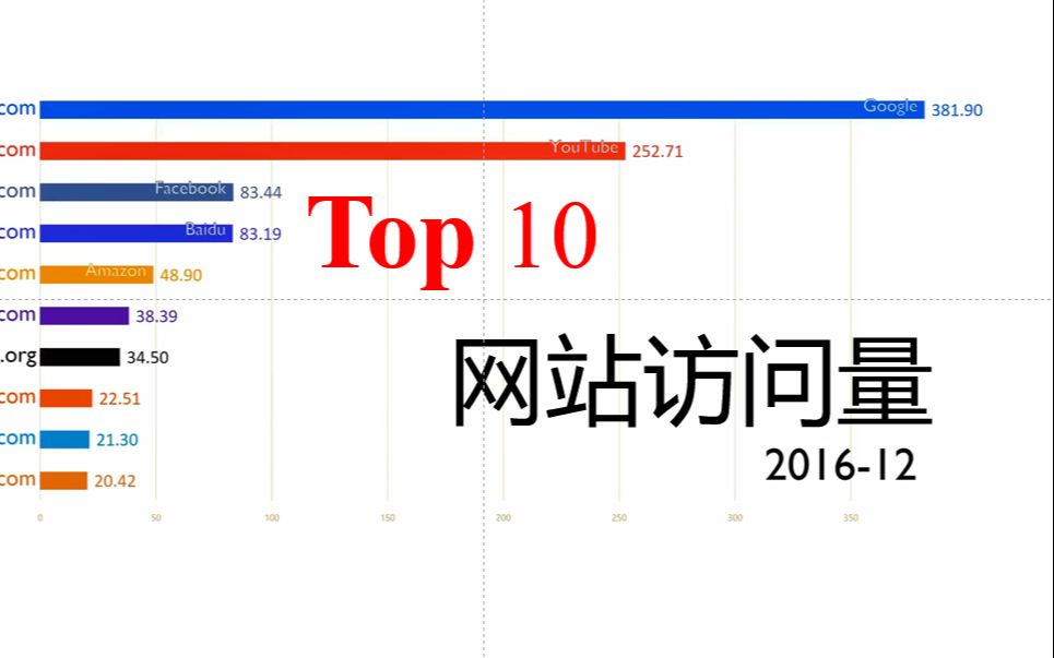 seo排行榜年度十佳网站 B站