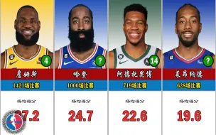 Download Video: 【NBA】现役球员生涯场均得分排行榜