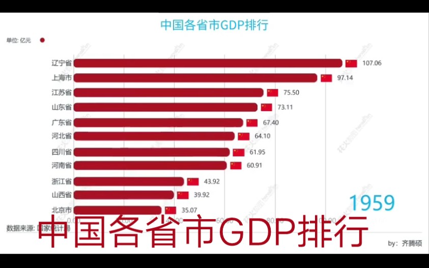 中国各省市GDP排行19522022,广东后来居上,江苏紧追不舍.哔哩哔哩bilibili