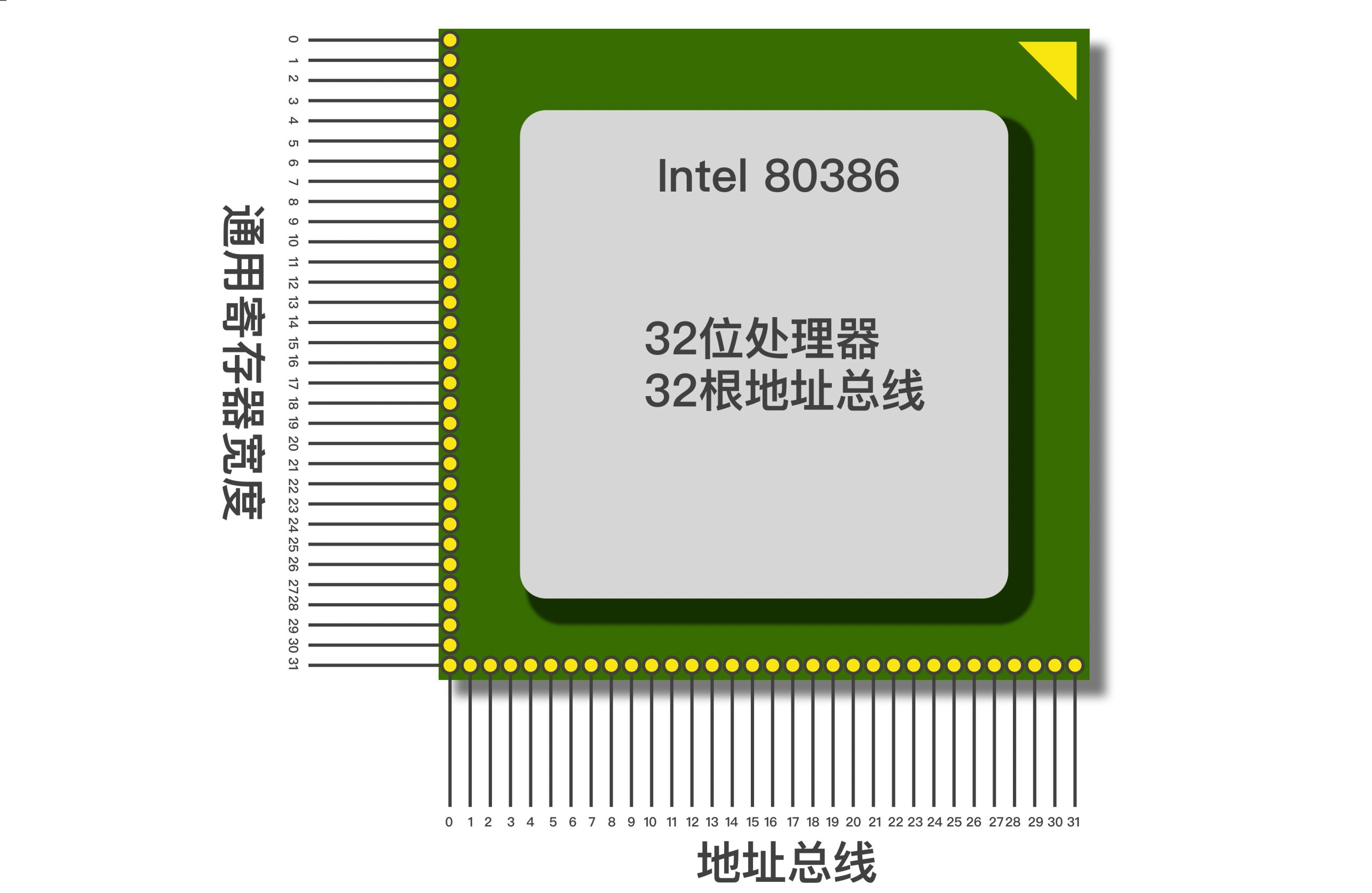 [图]英特尔Intel 8086架构和x86架构介绍