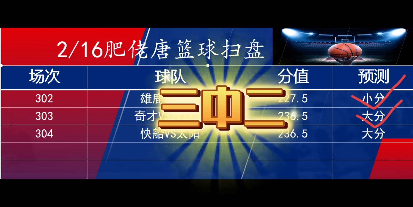 2/17竞彩篮球扫盘推荐昨日三中二!nba