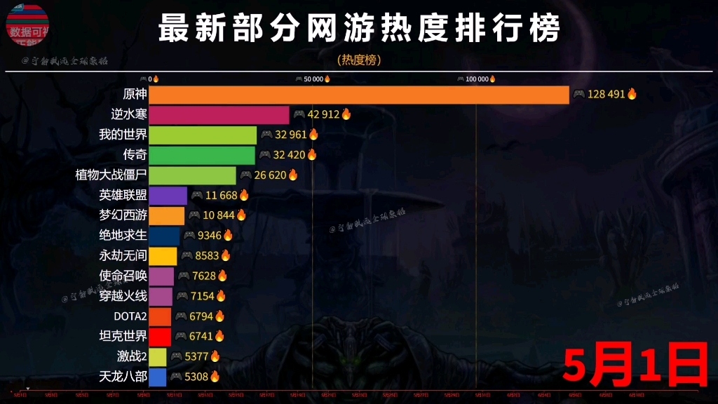 2023最新部分网游热度排行榜,你喜欢玩哪款游戏呢哔哩哔哩bilibili