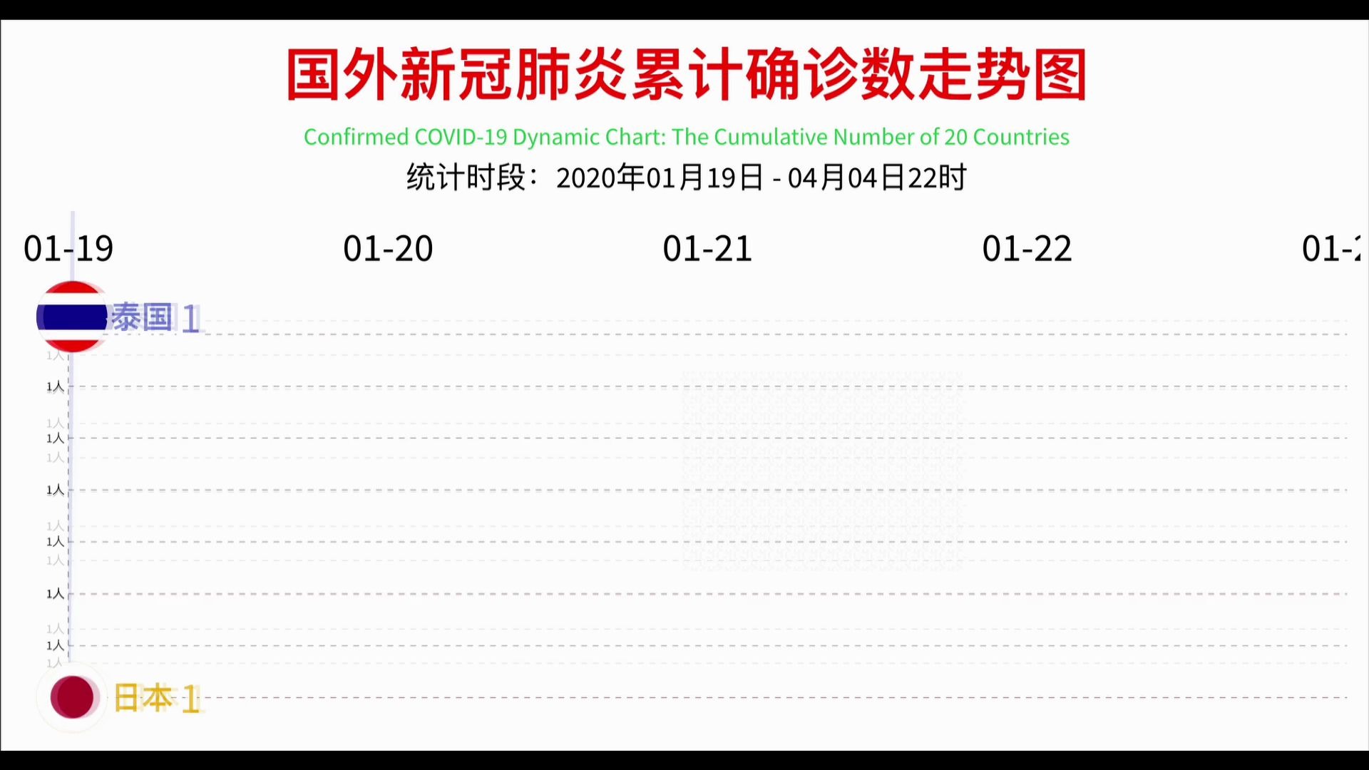 截止4月4日22时 20国新冠肺炎累计确诊图(全球超100万,美国、西班牙、意大利三国超10万)[不含中国]哔哩哔哩bilibili