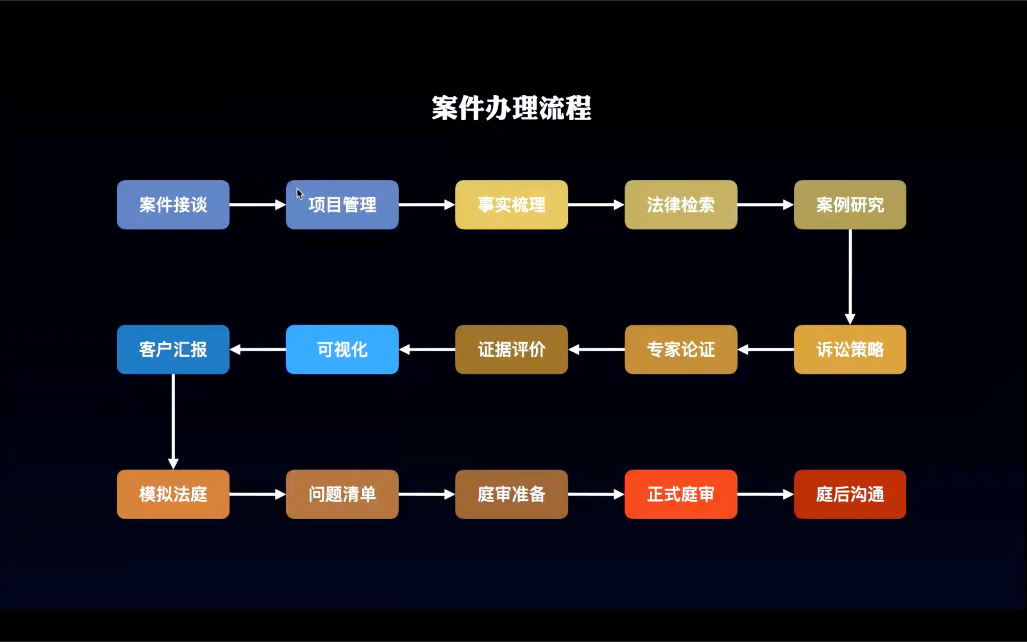 民事诉讼办案流程要点及业务技能提升【授课老师:浙江一墨律师事务所副主任陈特】哔哩哔哩bilibili