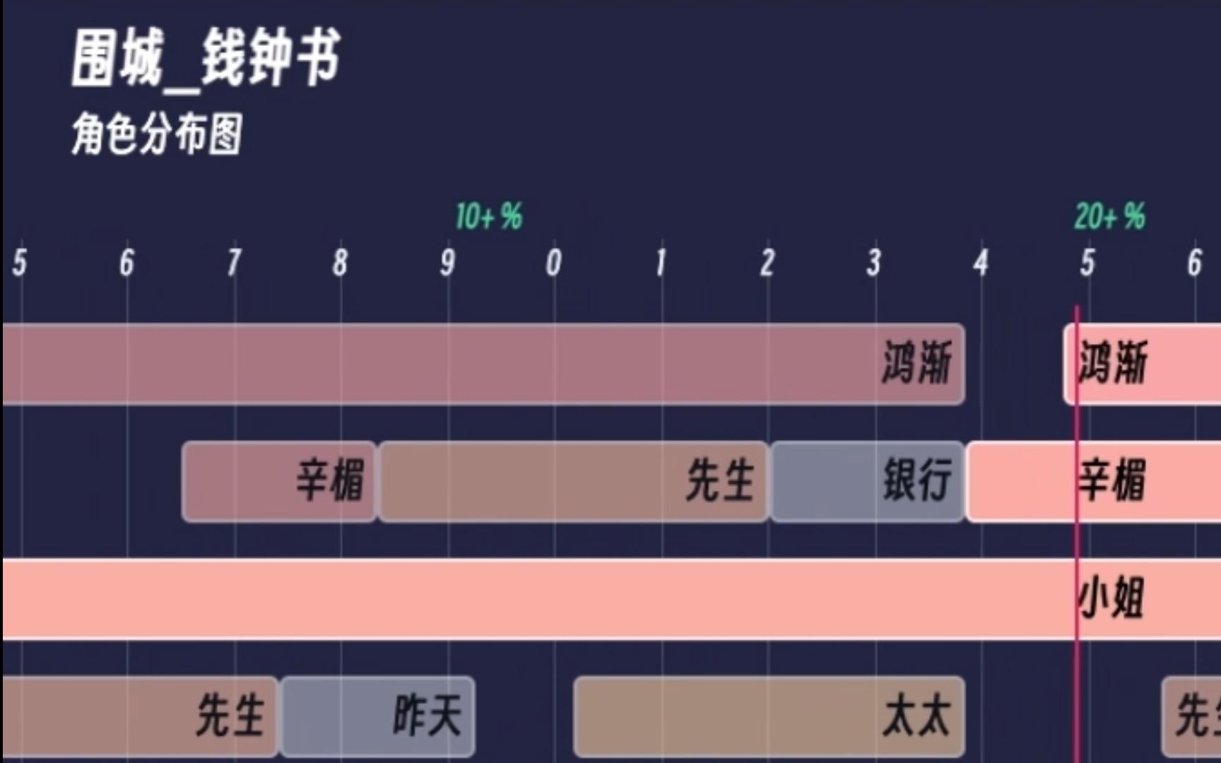 【一图回顾小说】围城 钱钟书哔哩哔哩bilibili