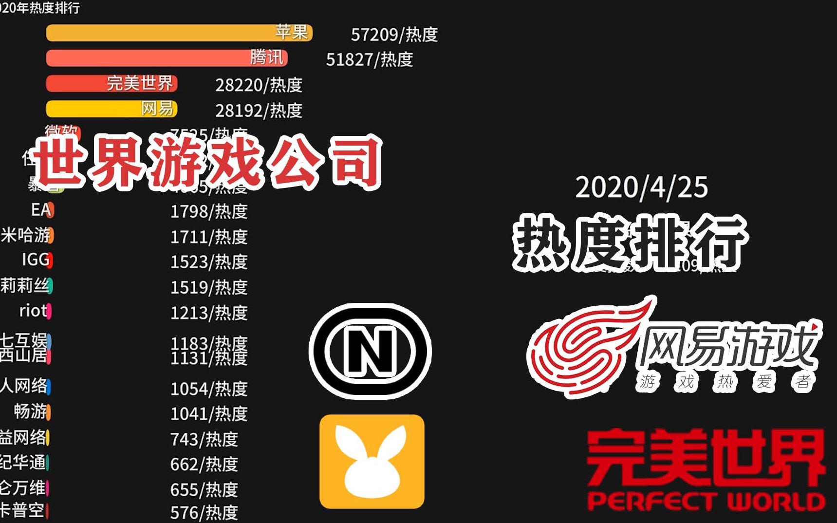 世界游戏公司热度排行,哪家公司最受欢迎呢?哔哩哔哩bilibili