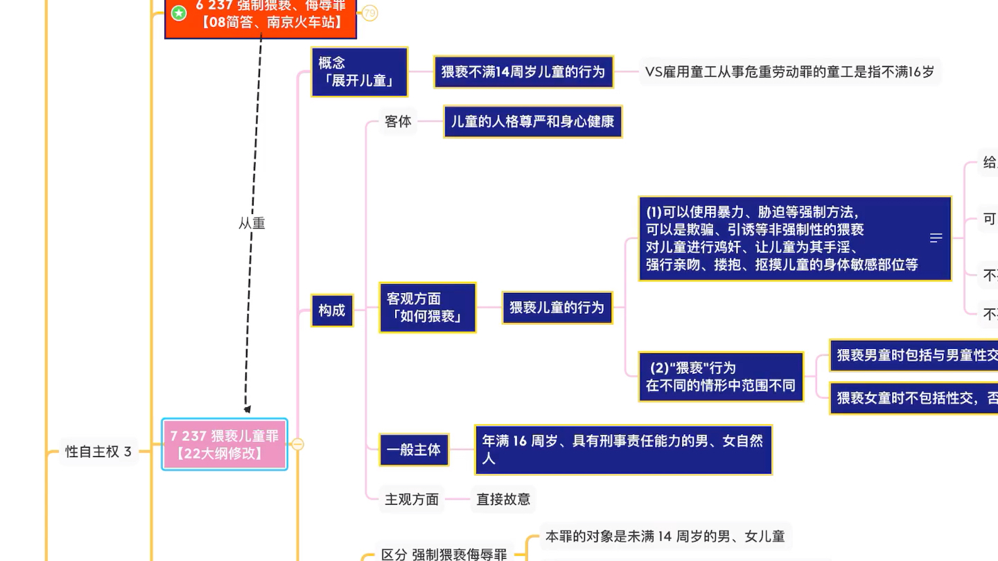 刑法 性自主权类 侵犯人身权利民主权利罪哔哩哔哩bilibili