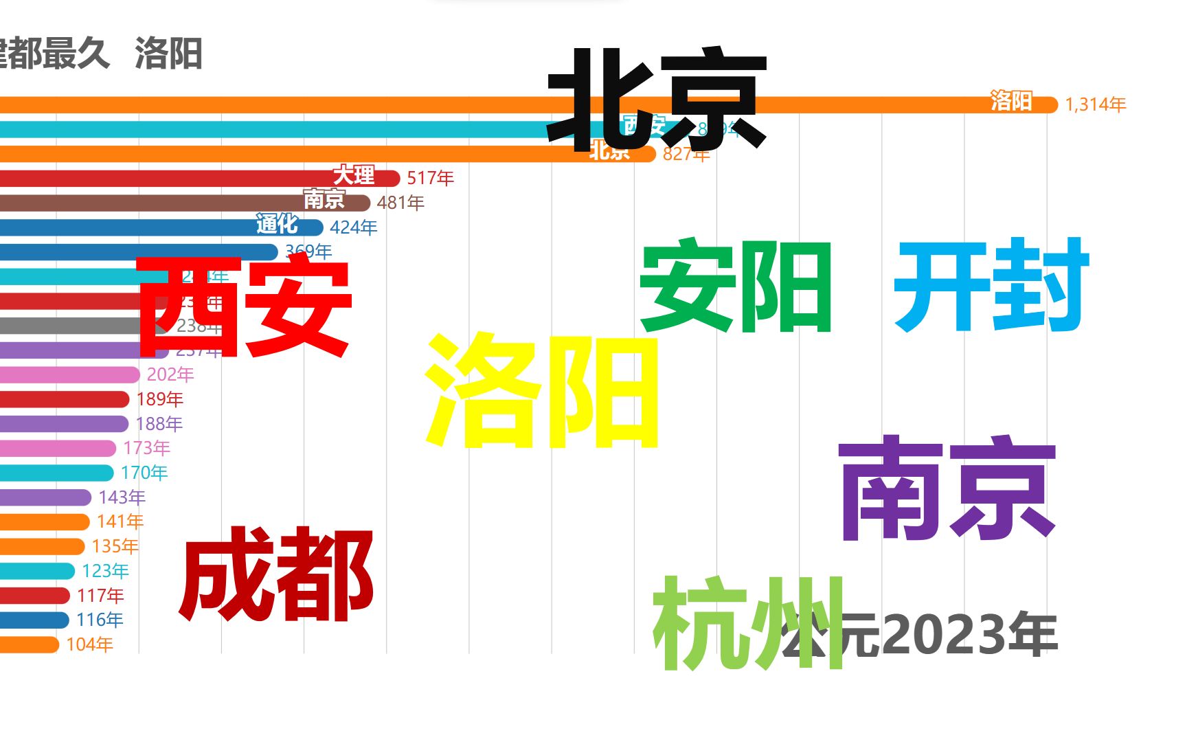 [图]十大古都是否名不虚传？3分钟带你领略中国古代建都史