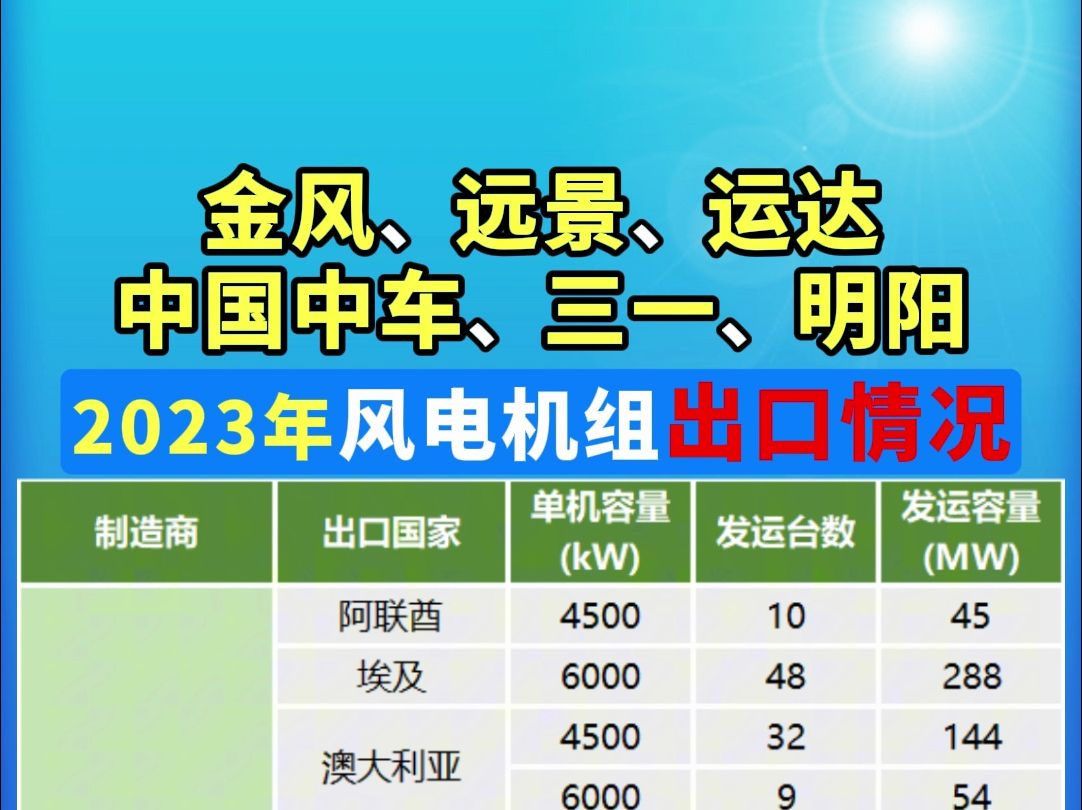 金风、远景、运达、中国中车、三一、明阳2023年风电机组出口情况哔哩哔哩bilibili