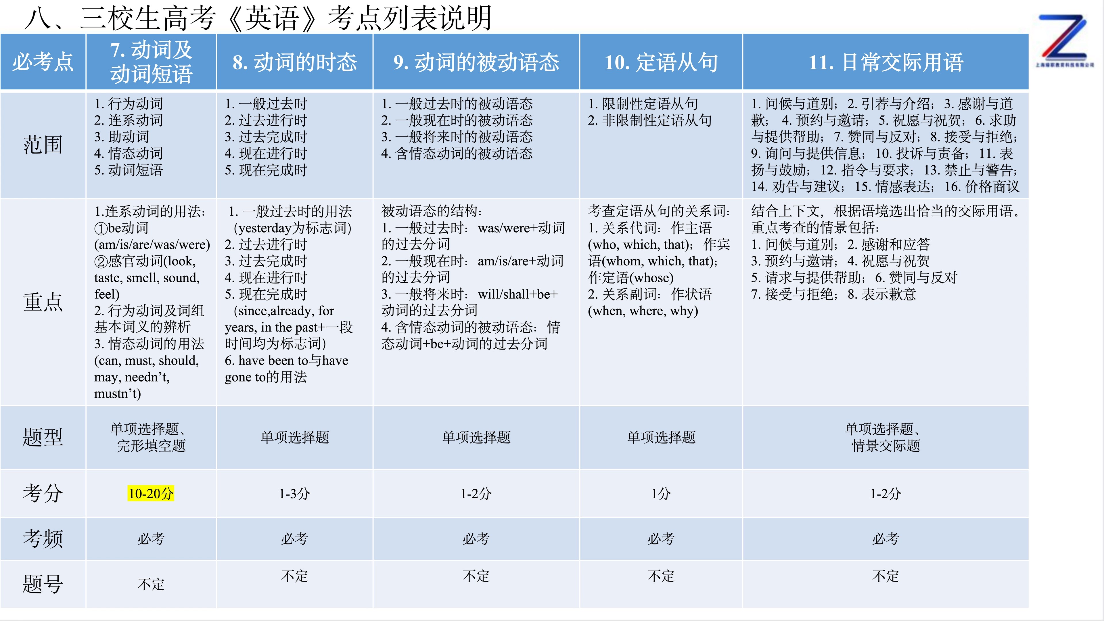 （三）高考英语（120条）的简单介绍