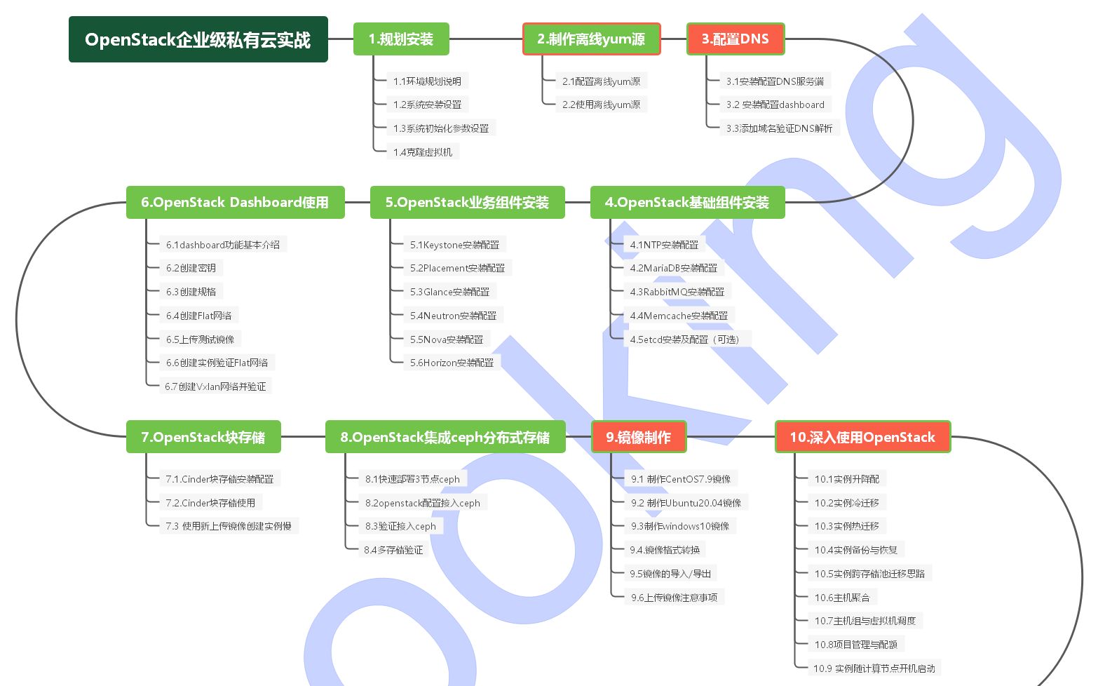 2.2制作离线yum源(上)哔哩哔哩bilibili