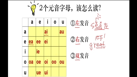 自然拼读,元音字母组合的3个发音规律,以及范例单词哔哩哔哩bilibili