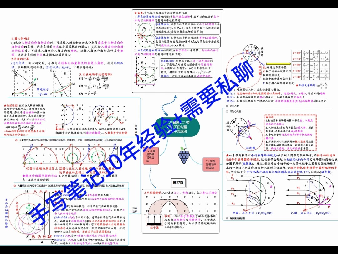 《高中物理核心知识体系》带电粒子在磁场中运动模型:1. 单边界;2. 双边界;3. 圆形磁场(磁聚焦/磁发散)哔哩哔哩bilibili