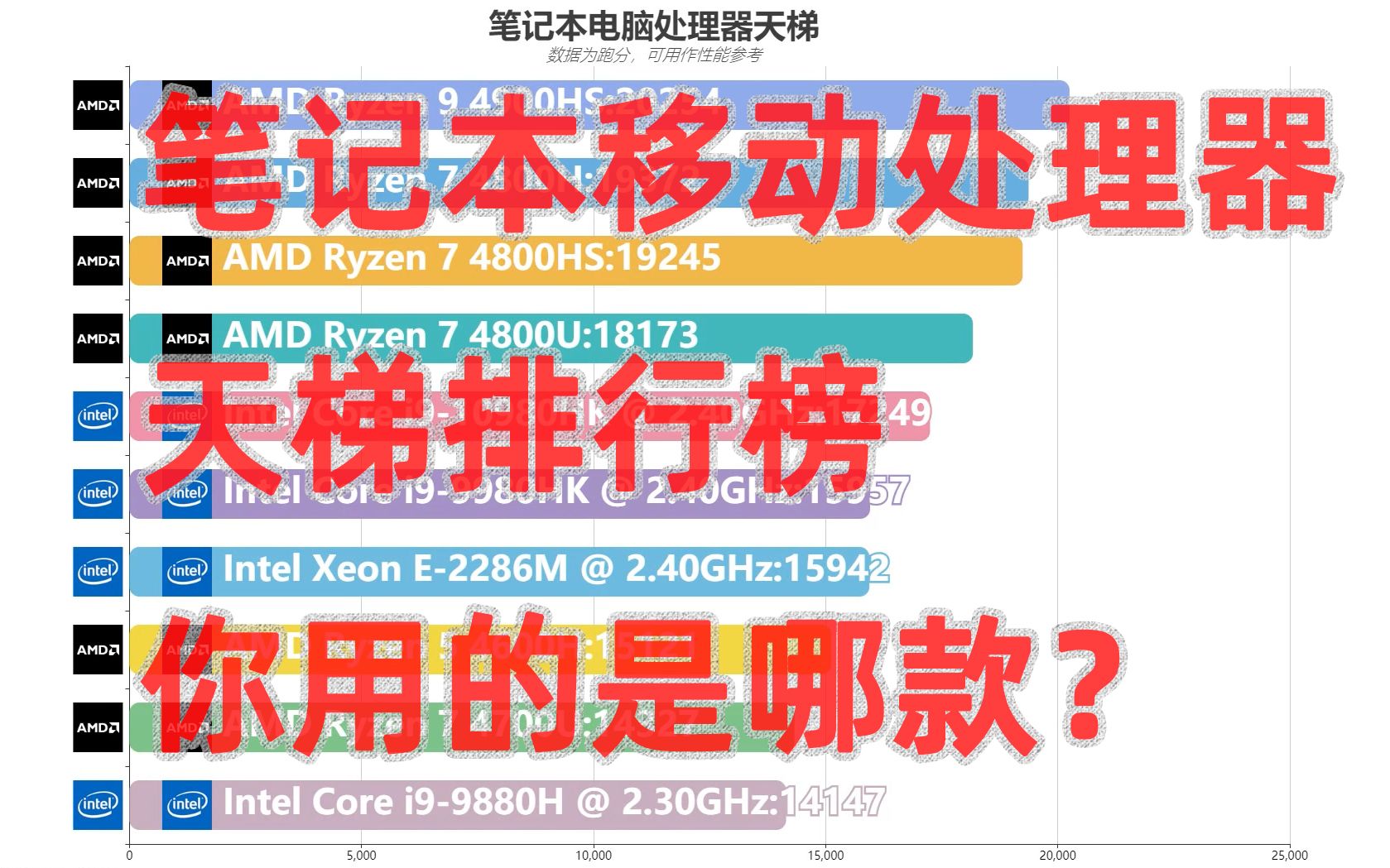 【数据可视化】笔记本处理器天梯排行,你用的是哪款哔哩哔哩bilibili