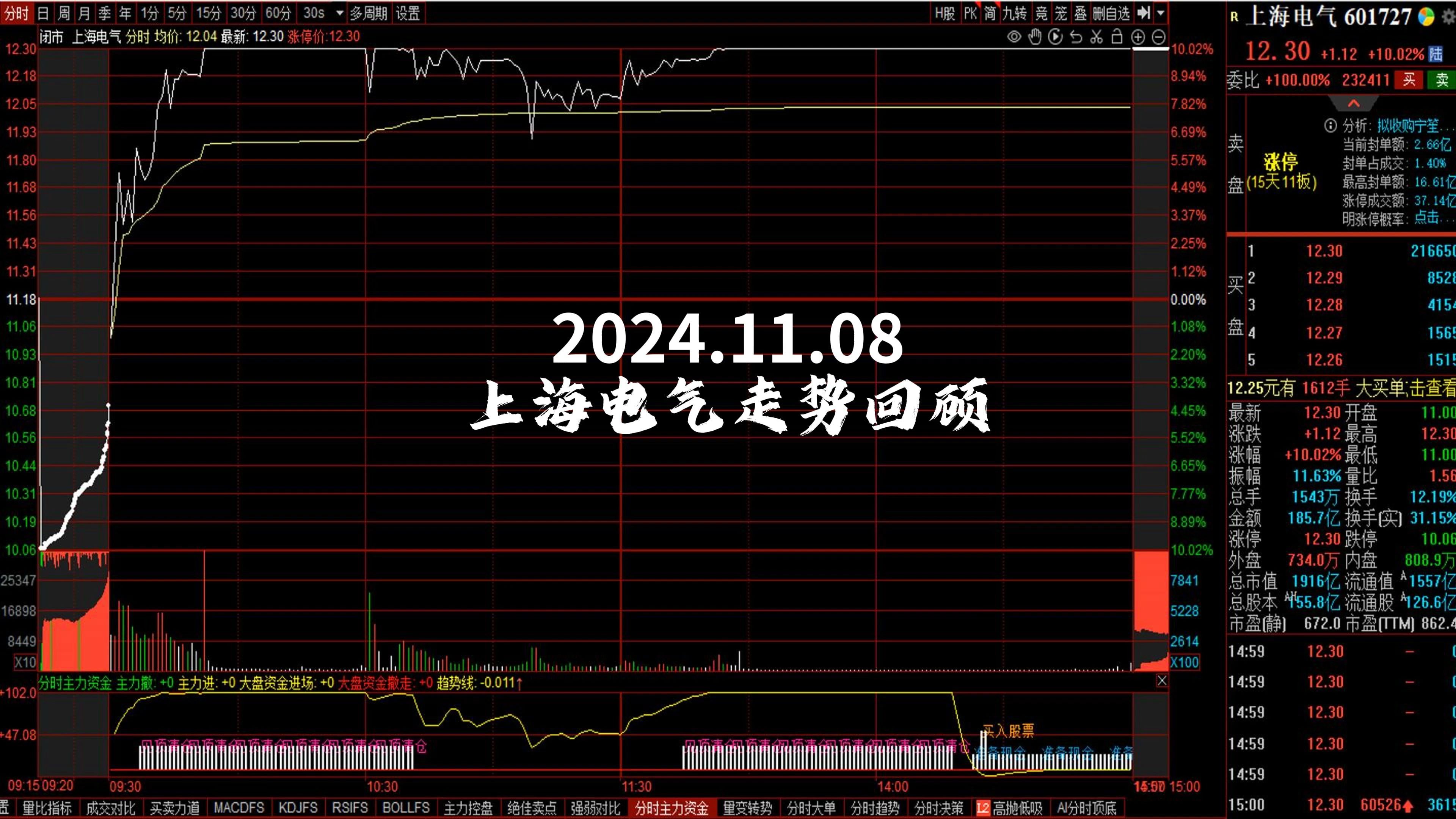 2024.11.08 上海电气走势回顾哔哩哔哩bilibili