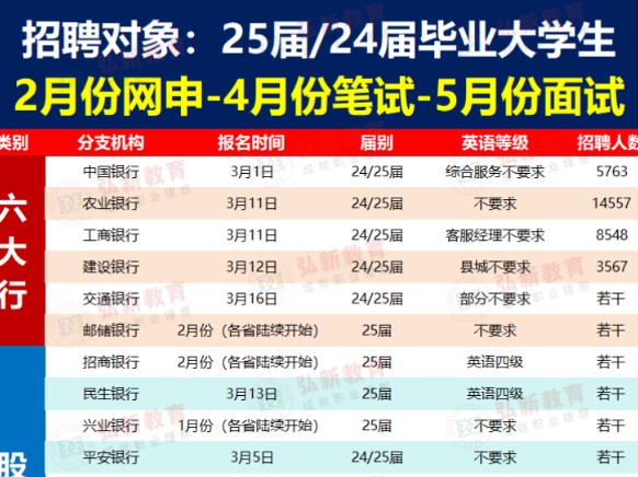 银行冬季招聘进行中25届/24届均有机会秋招不理想,把握春招机会.哔哩哔哩bilibili