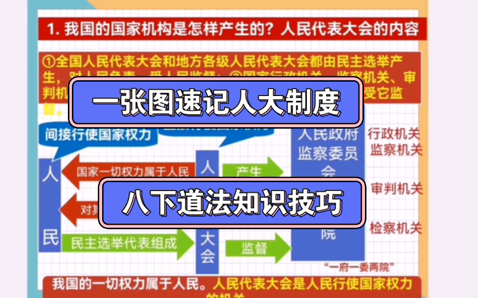 一张图记住人大制度和国家机构的内容哔哩哔哩bilibili