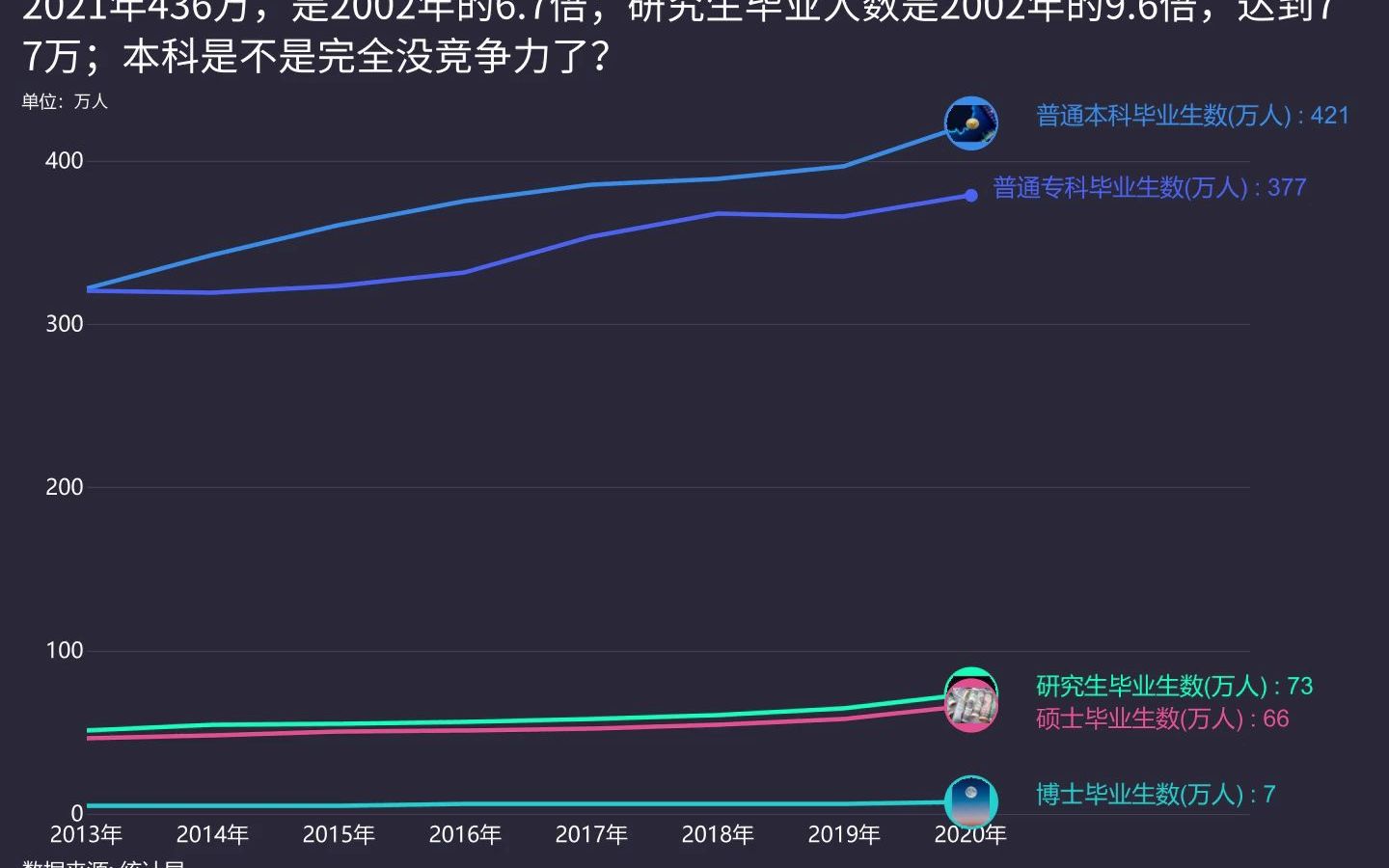 2021年国内大学生毕业人数突破900万,普通本科毕业生从2002年66万爆涨到2021年436万,是2002年的6.7倍;研究生毕业人数是2002年的9.6倍哔哩哔哩...