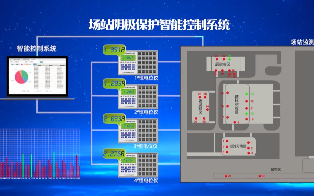 智能阴极保护系统远程智慧管理示范站之四道班压气站哔哩哔哩bilibili