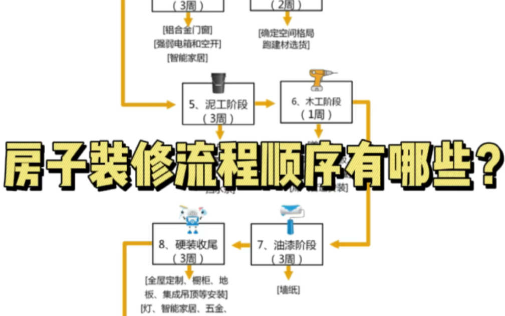 装修速成攻略|装修流程步骤有哪些?哔哩哔哩bilibili