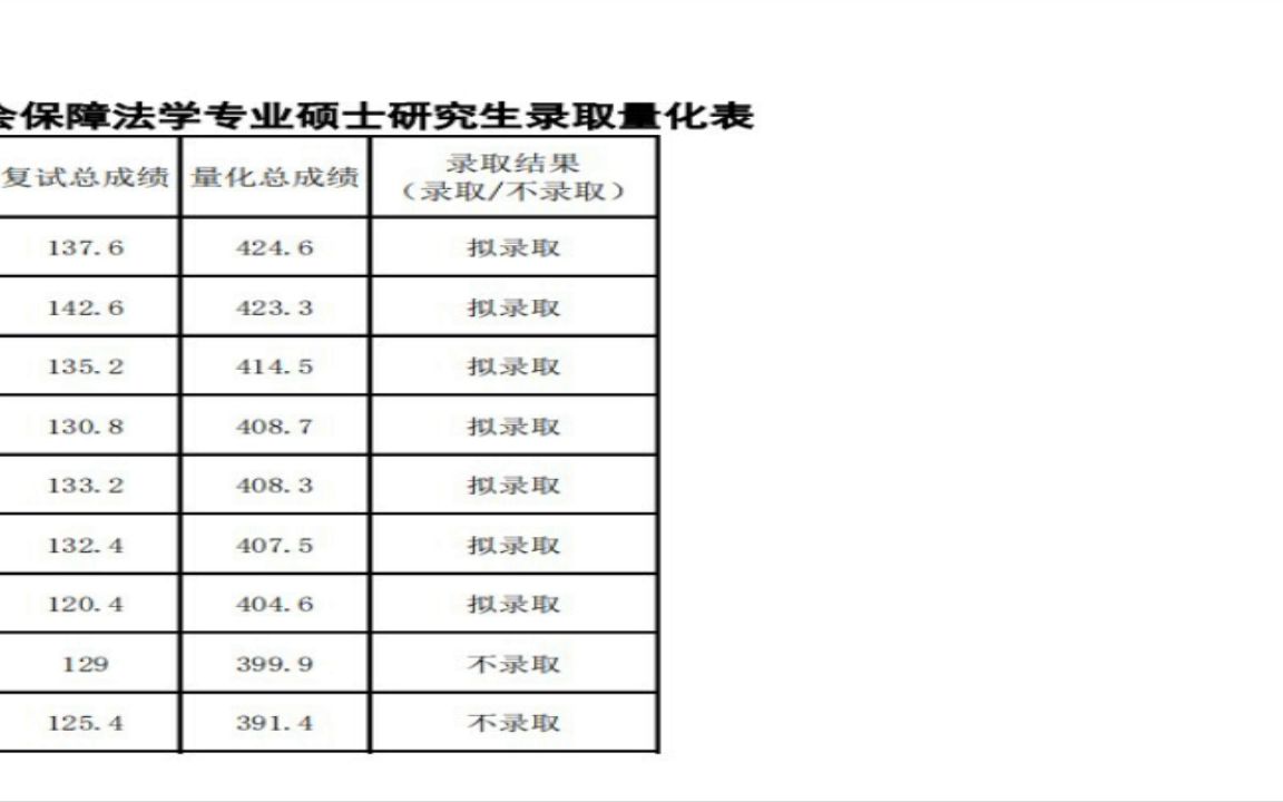 [图]华东政法大学2022研究生拟录取劳动法学与社会保障法学专业硕士研究生录取量化表经验分享