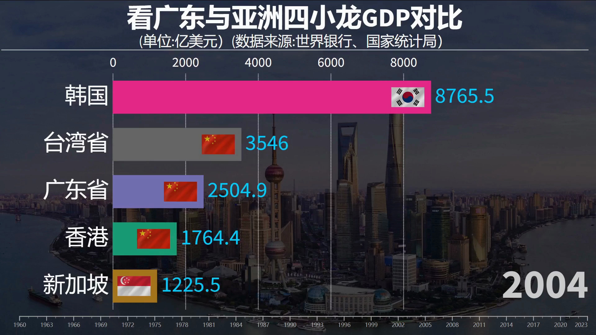 亚洲四小龙排名 B站