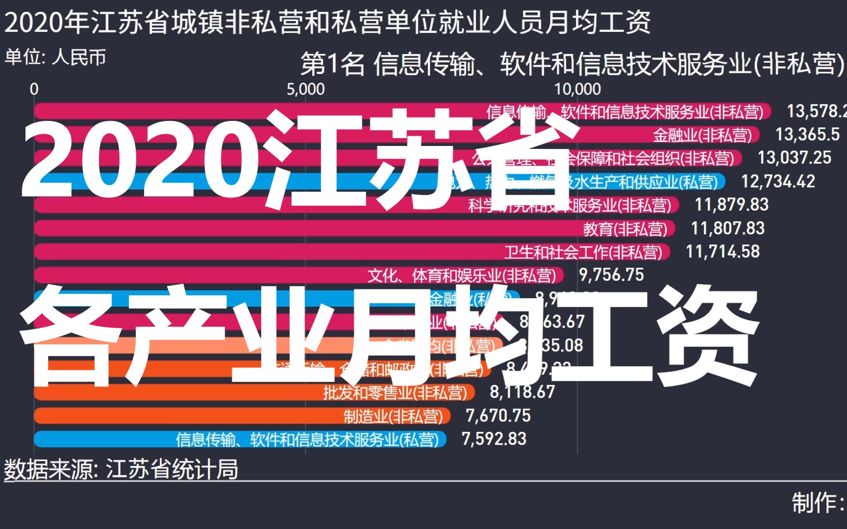 【数据可视化】江苏省2020年各产业月均工资排名哔哩哔哩bilibili