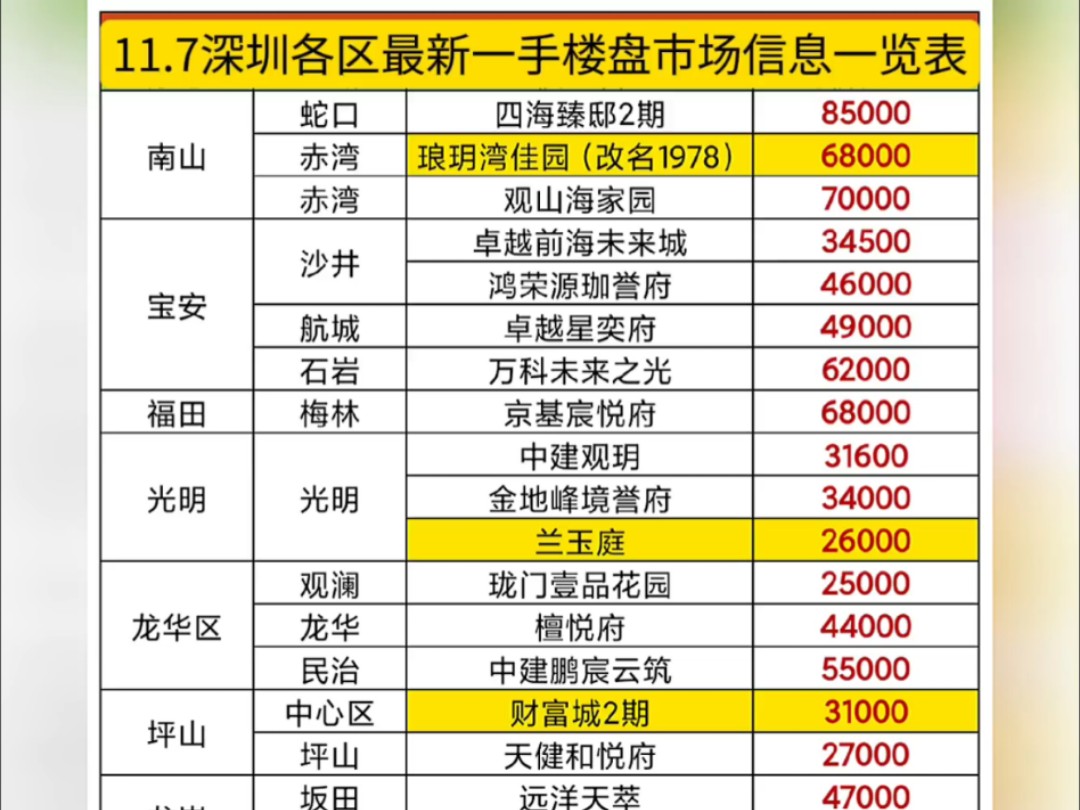 深圳各区一手房楼盘市场信息一览表,11月7日#好房推荐#深圳新房哔哩哔哩bilibili