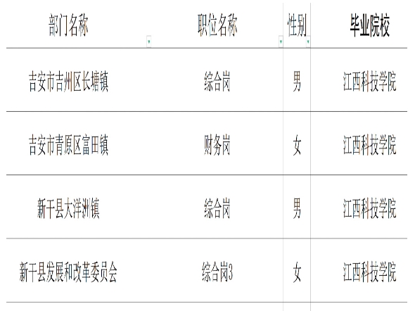 共计5人,江西科技学院哔哩哔哩bilibili