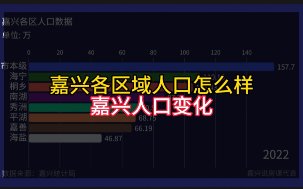 嘉兴各区域人口怎么样?嘉兴人口变化哔哩哔哩bilibili
