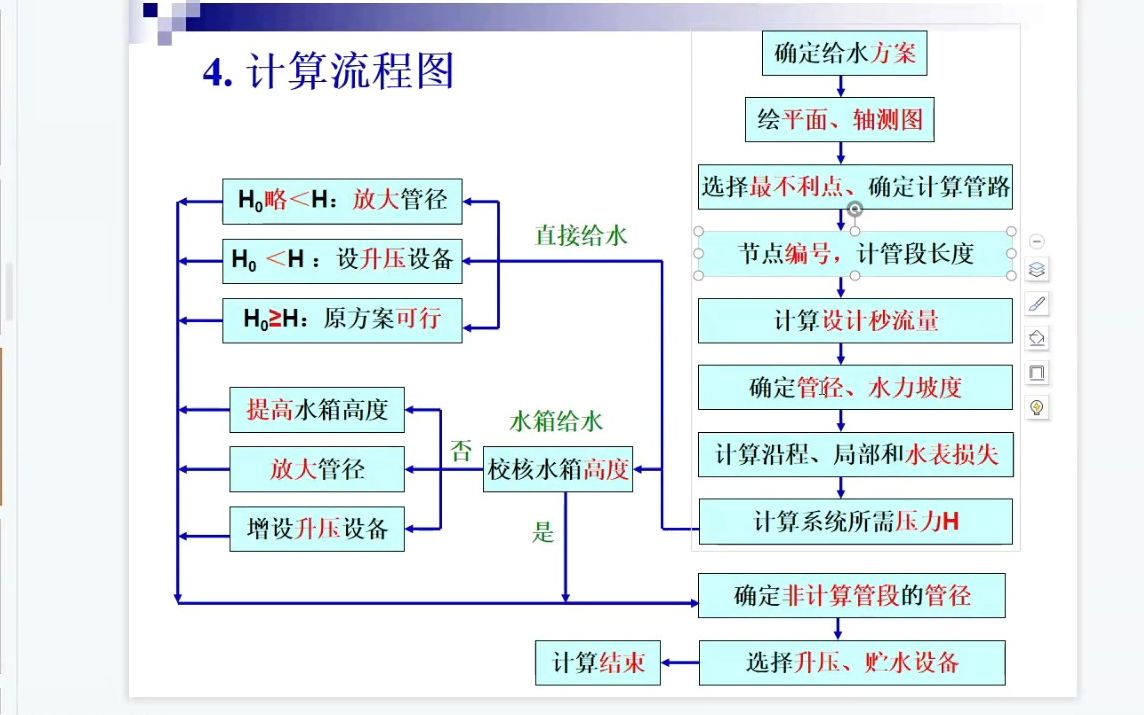 [图]建筑内部给水系统计算流程自录课建筑给排水工程