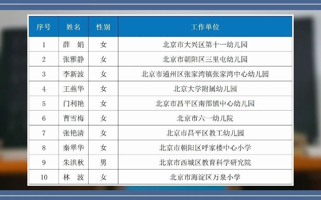 北京市教育委员会日前发布《关于对2023年北京市特级教师人选进行公示的通知》,经北京市特级教师评选委员会评审通过,221人拟为北京市特级教师人...