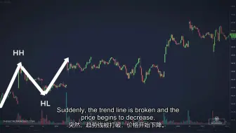 日间交易和波段交易股票的最有效模式-50 SMA策略（中英文字幕）Most Efficient Pattern For Day Trading & Swing