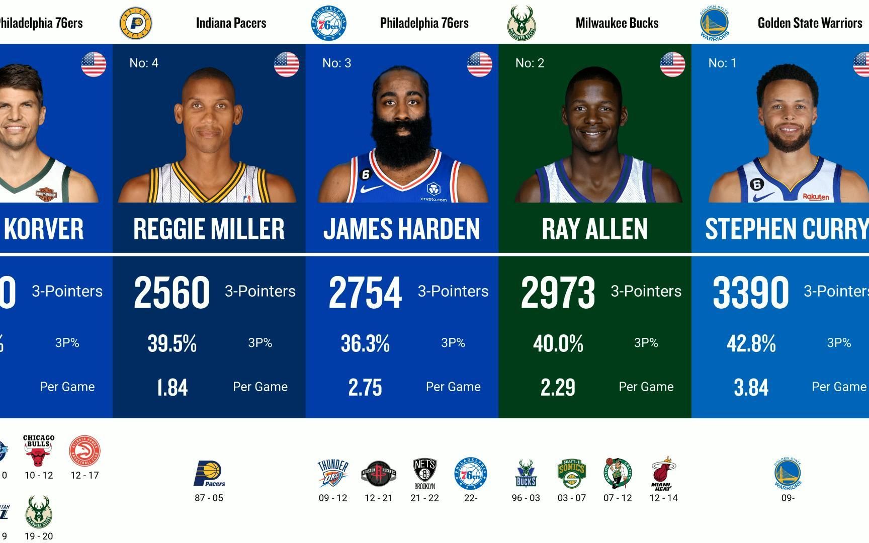 nba历史三分球射手榜 (数据截至22-23赛季)