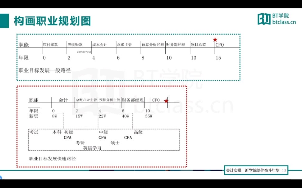 成为百万年薪CFO的职业规划!哔哩哔哩bilibili