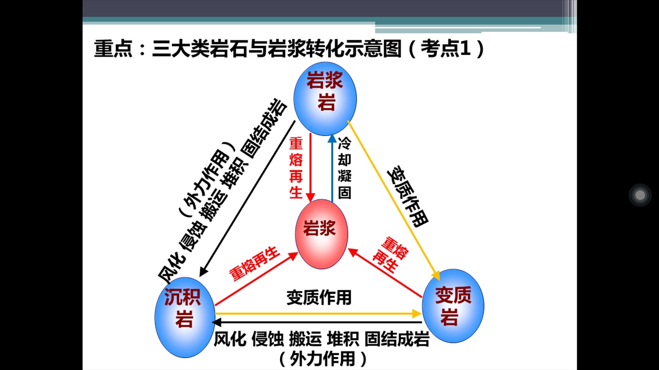 #高中地理必修一# 三大类岩石转化示意图哔哩哔哩bilibili