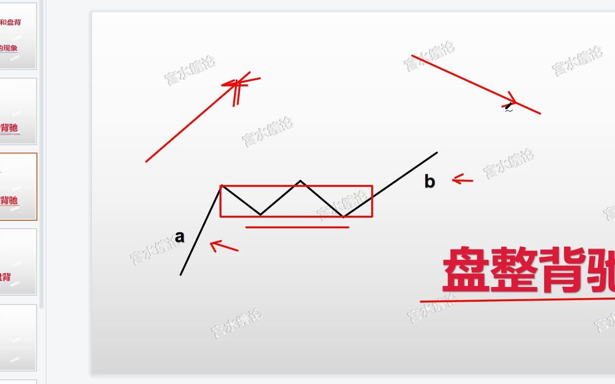 缠论 趋势背驰,盘整背驰和盘背哔哩哔哩bilibili