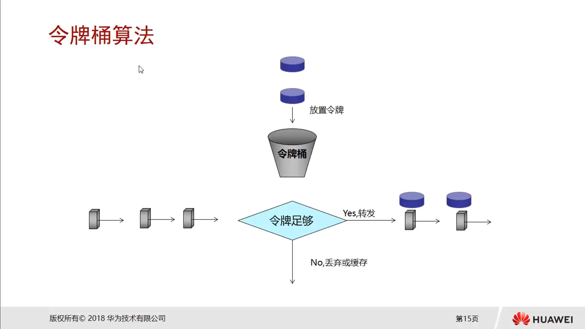 13.2 QOS令牌桶算法哔哩哔哩bilibili